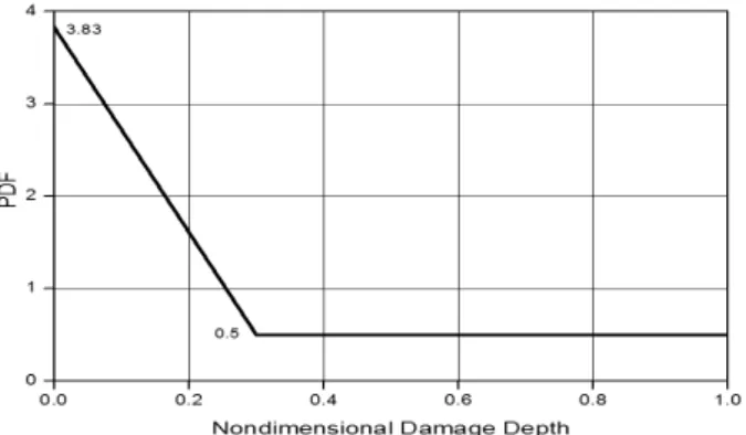 Fig. 7 PDF of non-dimensional damage width depth due to  grounding