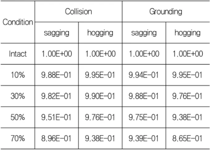 Table  5  Damage  index  for  grounding  condition