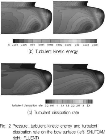 Fig.  3  Wake  (left:  SNUFOAM,  right:  FLUENT)