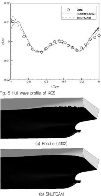 Fig.  5  Hull  wave  profile  of  KCS