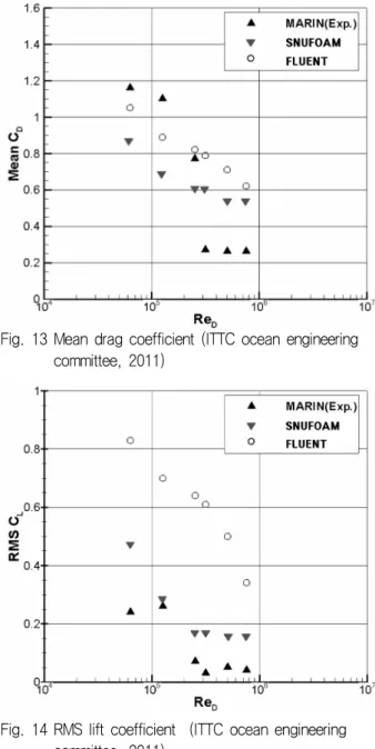 Fig.  14  RMS  lift  coefficient    (ITTC  ocean  engineering              committee,  2011)