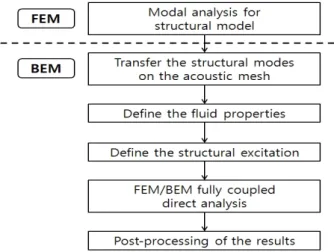 Fig.  1  Analysis  procedure  of  fluid-structure  interaction              based  on  FE/BEM 3