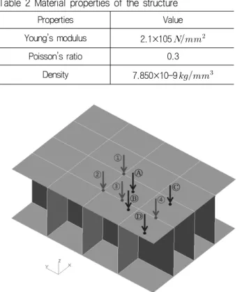 Fig. 2 Geometry of double bottom-shaped structure model    and  excitation  positions