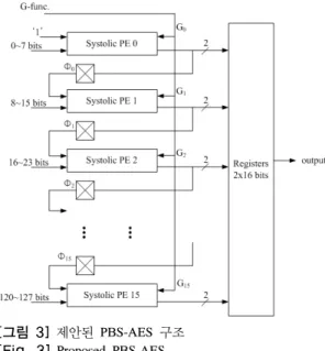 그림 2와 같이 PBS는 기존 systolic array 방식과 동일 하지만 PBS를 구성하는 기본 연산 수행이 다르다.  기존  방식은 데이터의 크기가 증가하게 되면 연산되는 systolic  array  구조는 비례적으로 증가하게 된다