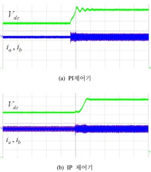 그림 9은 시물레이션 조건과 동일한 조건에서 부하가  1.2A와 7.2A로 변동 시 전압제어기의 과도응답특성을 나 타내었다. PI 제어기는 부하가 정격부하의 10%에서 60% 로  증가할  때  35V의  오버슈트를,  부하가  정격부하의  60%에서 10%로 감소할 때 38V의 오버슈트를 나타내었 다