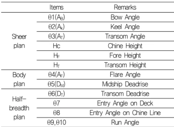 Table  1    Design  parameters 