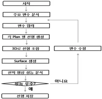 Fig.  6  Flowchart  of  design  program 3.2  프로그램의 구성 변수를  이용한 설계 프로그램에는 먼저 새로운  선형을 생성하 는  데에  있어  프로그램의  첫  화면에서  최초의  과정인  주요치수  입력부터 작업을 할 수 있는 입력창이 있다
