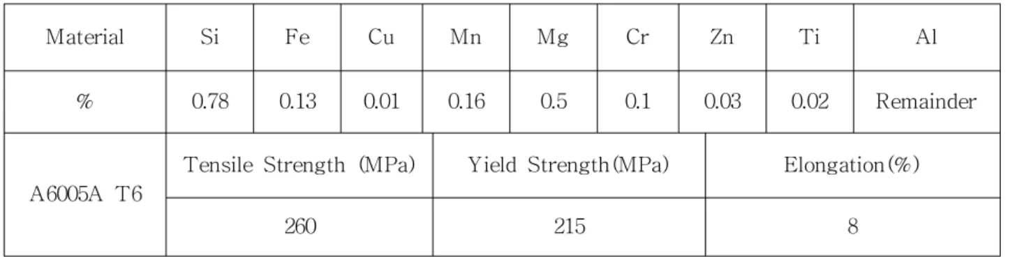 Table  1.  Chemical  compositions  and  mechanical  properties  of  A6005