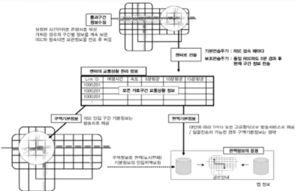 그림 2와 같이 GPS가 장착된 OBE에 도로구간자료를  내장시키고,  이를 활용해 주행 중인 도로구간을 식별하게  되며,  통과한 도로구간의 정보는 일단 OBE에 저장하였 다가