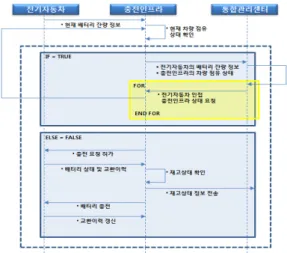 그림 4와 같이 전기자동차는 지속적으로 자신의 배터 리의 정보를 충전인프라에게 전달하며 자신의 배터리 잔 량정보를 전달함으로써,  충전인프라의 상태를 확인한다