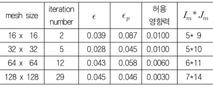 Table  1  Iteration  numbers  in  case  of  Optimal  S.I.P.