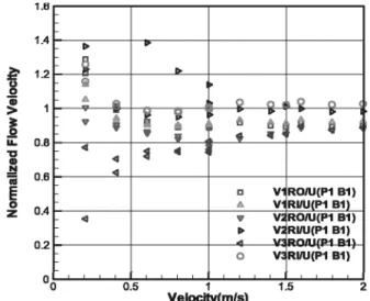 Fig.  15  Flow  velocity  (Resistance  test,  position  1,  w/o            end-plate)
