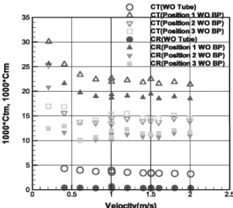 Fig.  24  Resistance  coefficient  (End-plate  2)