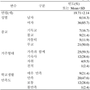 [표  5] 영적안녕과  정신건강과의  상관관계                                                                                                                          n=42 1 2 3 4 5 6 7 8 9 10 11 12 13 1.영적안녕 1.000 2.종교적  영적안녕 .872* 1.000 3.실존적  영적안녕 .677* .230 1.000 4.정신건강 