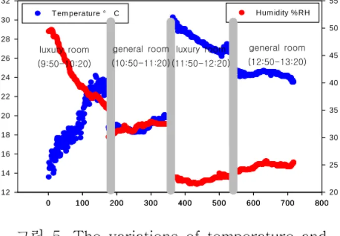그림  5.  The  variations  of  temperature  and  humidity  in  passenger  cabin