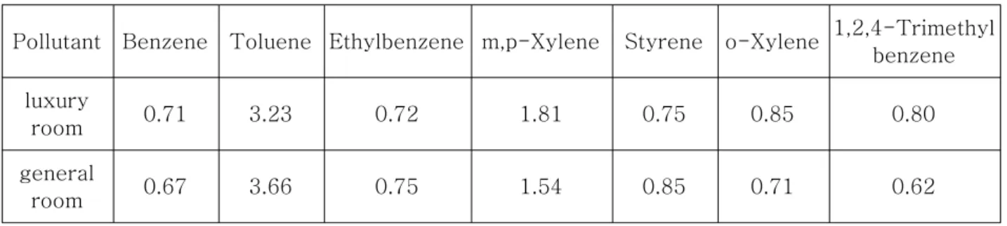 표  2.  The  concentrations(㎍/㎥)  of  volatile  organic  compounds  in  passenger  cabin.