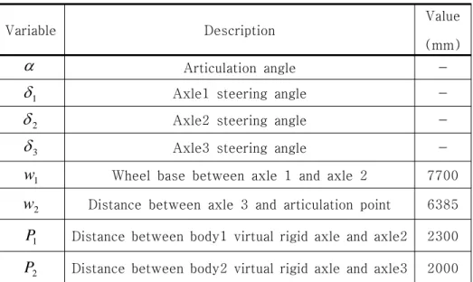 Table 1. Bi-modal Tram Specification