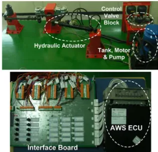 Fig. 2 AWS ECU Test Platform Schematic Fig. 3 AWS ECU Test Platform