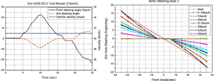Fig. 5 System Response of 2nd axle AWS ECU Fig. 6 Test Results of 2nd Axle AWS ECU