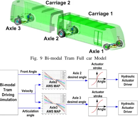 Fig. 9 Bi-modal Tram Full car Model