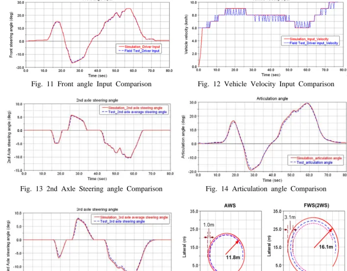 Fig. 13 2nd Axle Steering angle Comparison Fig. 14 Articulation angle Comparison