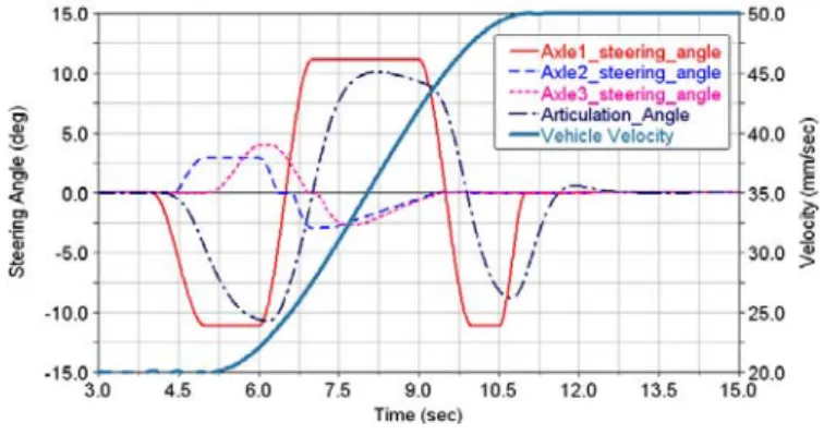 Fig. 17 Steering angle and Vehicle Velocity