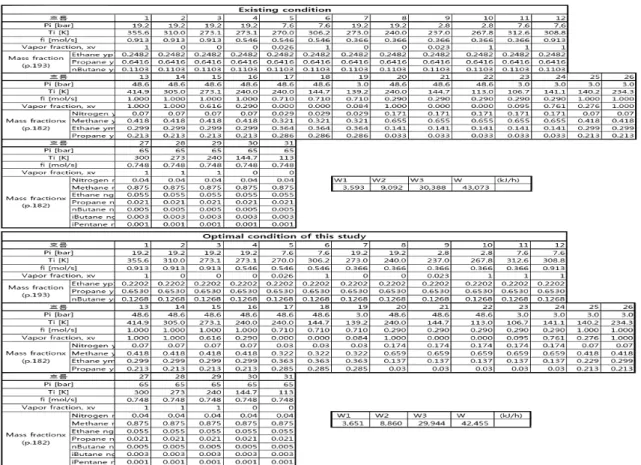 Table  4  Comparison  of  the  operating  condition  for  natural  gas  liquefaction  between  the  existing  condition  and  this  study