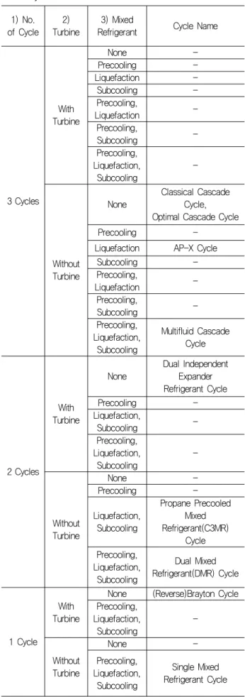 Table  1  Classification  of  the  LNG  liquefaction  process  cycles 1)  No.  of Cycle 2)  Turbine 3) Mixed 