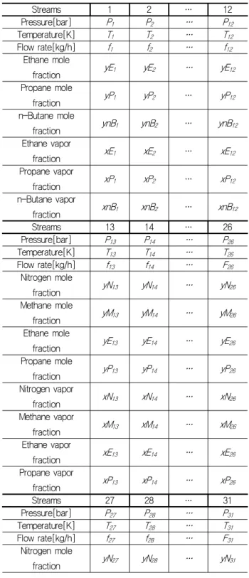 Table  2  Design  variables  for  mathematical  model  of  the  DMR  cycle