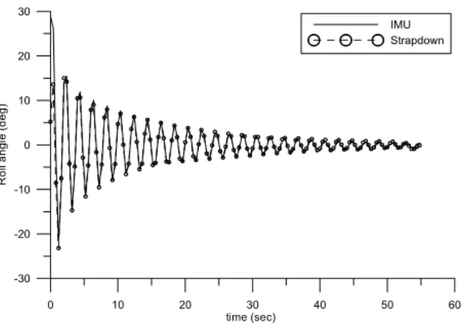 Fig.  5  Comparison  of  roll  time  histories  measured  by  IMU  and  calculated  by  strapdown  method  (intact)