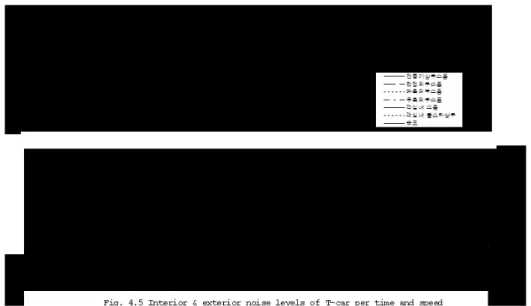 Fig. 4.5 Interior &amp; exterior noise levels of T-car per time and speed