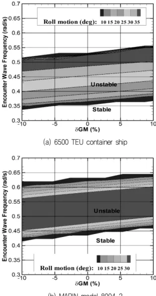 Fig. 4은 파라메트릭 횡동요의 안정성 도해 (stability diagram) 와 횡동요 크기의 등고선 (contour)을 나타낸 것이다. X 축은 GM  값의 변화량을 백분율로 나타내었으며, Y 축은 파의 조우 주파수  (encounter  wave  frequency)를  나타내었다