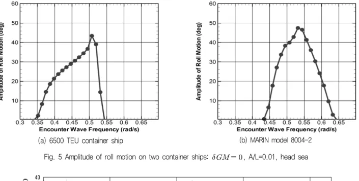 Fig.  5  Amplitude  of  roll  motion  on  two  container  ships:    ,  A/L=0.01,  head  sea