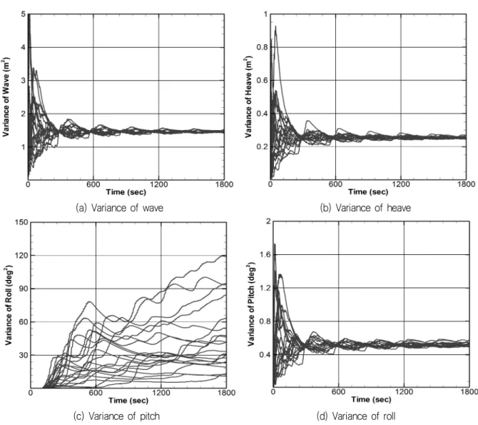 Fig.  8  Cumulative  variances  of  roll  motion  and  amplitude:  MARIN  model  8004-2,  wave  components=120,  Hs=5.25m,  Tp=12.5sec,  head  sea