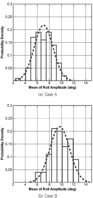 Fig.  11  Probability  density  functions  of  roll  motion  in  irregular  waves(histogram:  computation,  dot  line: 