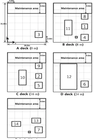 Table 7 Result of the optimal multi-floor plant layout for the  liquefaction  process  of  LNG  FPSO