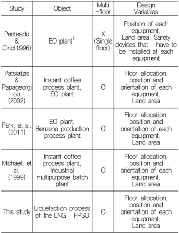 Table  1(a) Comparison of the formulation of the optimization  problem between this study and other past studies