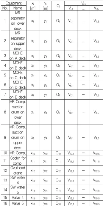 Table  3  Design  variables  related  with  each  equipment(128)