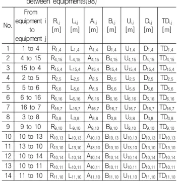 Table  4  Design  variables  related  with  the  connection                between  equipments(98)