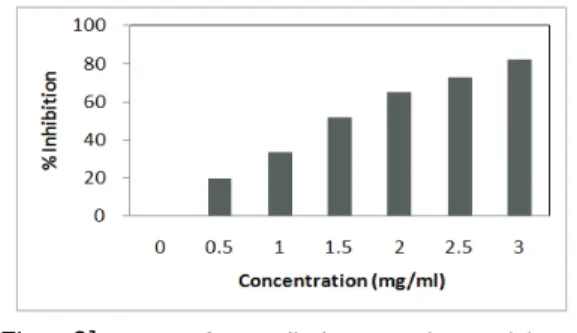 Fig 3 shows the solubility of hempseed protein  between pH 2 and pH 10. The protein solubility was  minimum at pH in the range of 4.0-8.0 and increased  gradually below pH 4.0 and above pH 8.0 Fig