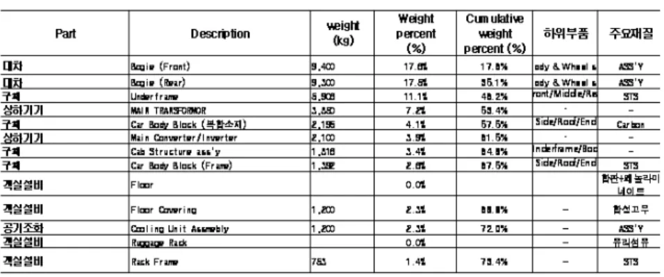 Table 1. Example of data inventory for LCA of tilting train