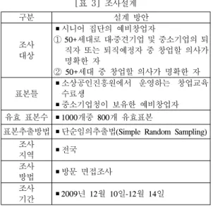 [표  3] 조사설계 구분 설계  방안 조사 대상 ▪시니어  집단의  예비창업자①  50+세대로 대․중견기업 및 중소기업의 퇴 직자  또는  퇴직예정자  중  창업할  의사가  명확한  자    ②  50+세대  중  창업할  의사가  명확한  자 표본틀 ▪소상공인진흥원에서  운영하는  창업교육   수료생 ▪중소기업청이  보유한  예비창업자 유효  표본수 ▪ 1000개중  800개  유효표본