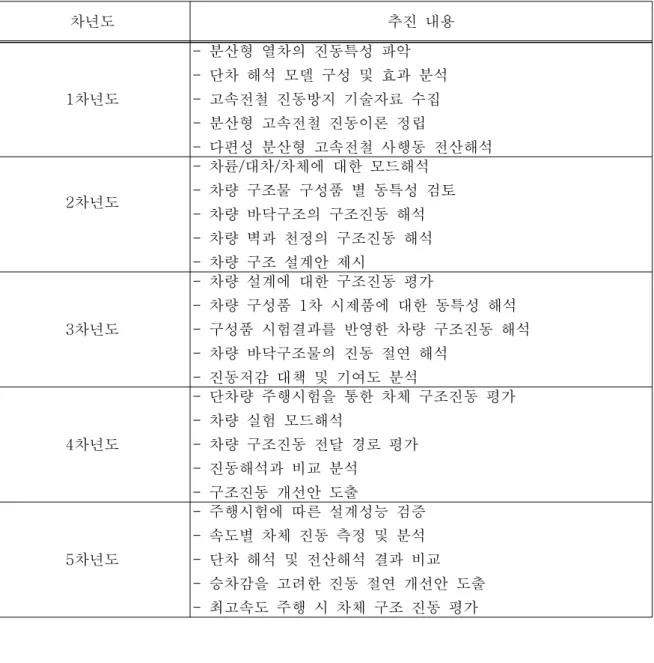 표  2.1  연구추진  내용 차년도 추진  내용 1차년도 -  분산형  열차의  진동특성  파악 -  단차  해석  모델  구성  및  효과  분석-  고속전철  진동방지  기술자료  수집 -  분산형  고속전철  진동이론  정립 -  다편성  분산형  고속전철  사행동  전산해석 2차년도 -  차륜/대차/차체에  대한  모드해석 -  차량  구조물  구성품  별  동특성  검토 -  차량  바닥구조의  구조진동  해석 -  차량  벽과  천정의  구조