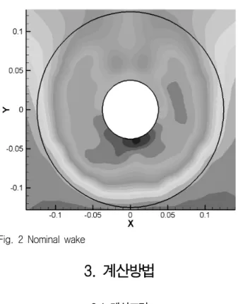 Fig.  2는  대상선박의  모형선  공칭반류를  보여주고  있다.  수치 계산에  사용된  추진기는  모형  크기이며  직경(D)은  250mm이다.   