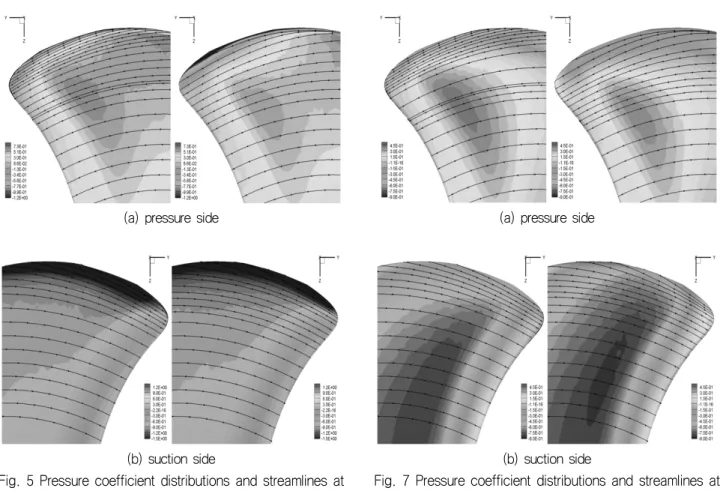 Fig. 6 Pressure coefficient distributions and streamlines at  J=0.6  (left:  KP933,  right:  KP934)