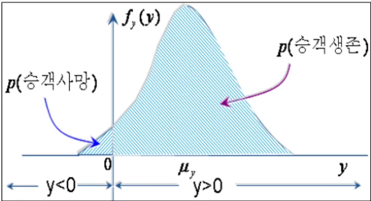 Fig.  1  Distribution  function  of  passenger  death  probability 