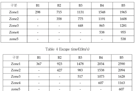 Table  4 Escape time(0.9m/s)