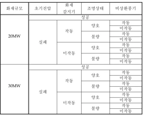 Table  7  Fire  scenario 화재규모 초기진압 화재 감지기 조명상태 비상환풍기 20MW 성공 실패 작동 양호 작동 미작동불량작동미작동 미작동 양호 작동 미작동 불량 작동 미작동 30MW 성공 실패 작동 양호 작동 미작동불량작동미작동 미작동 양호 작동 미작동 불량 작동 미작동 3.4  시나리오별  사망확률  시나리오별  사망확률을  산출하기  위해서는    연기전파  시간과  승객  탈출  시간이  필요하다