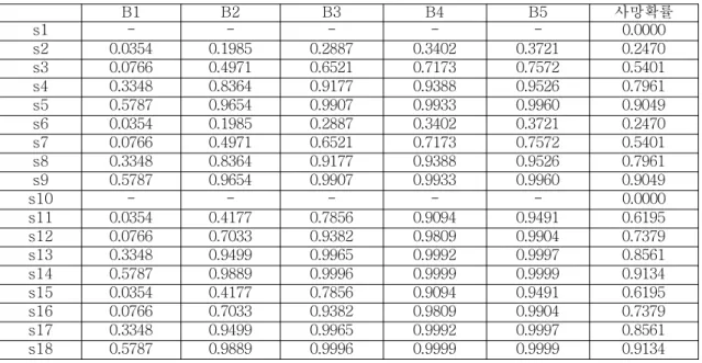Table  10  Passenger  death  probability(zone1)