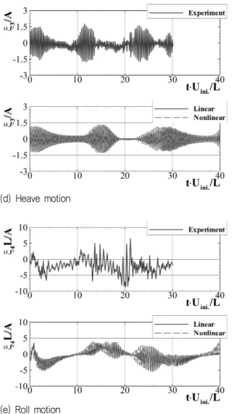 Fig.  11  Nonlinear  computation  of  port  turning  trajectories  in  regular  waves:  S-175  containership,  Fn  =  0.15,    χ  =  180°,    λ  /  L  =  0.7,    δ  =  35°